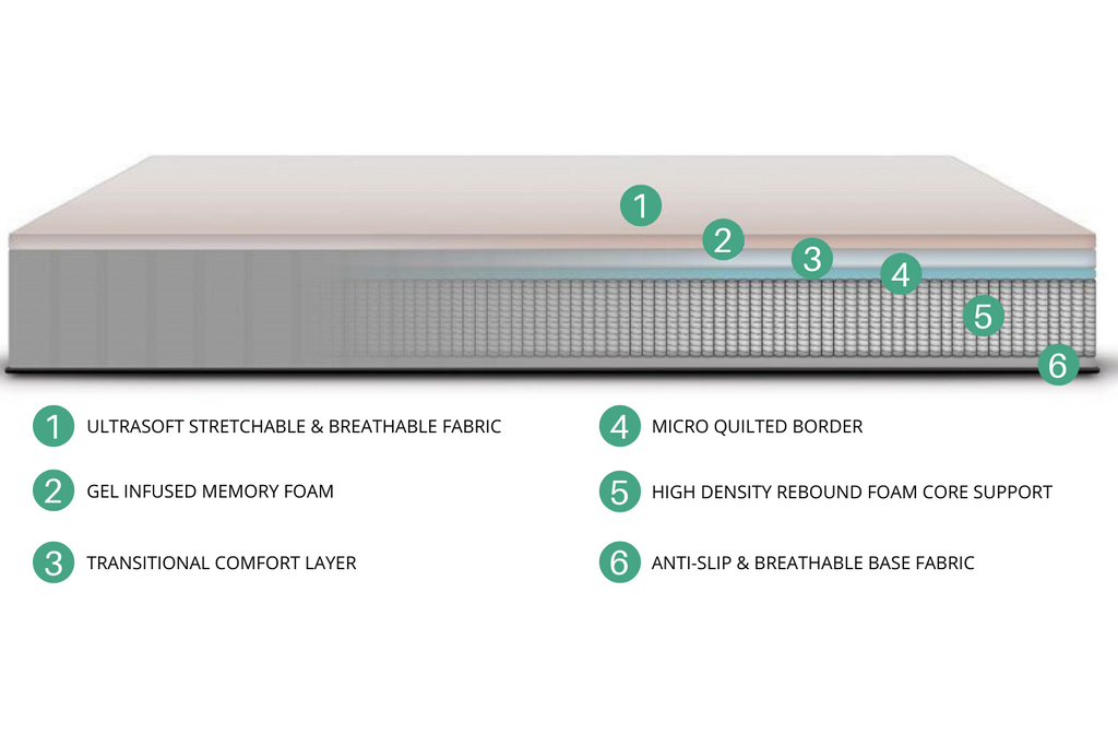 PillowTop Memory Foam Gel Mattress